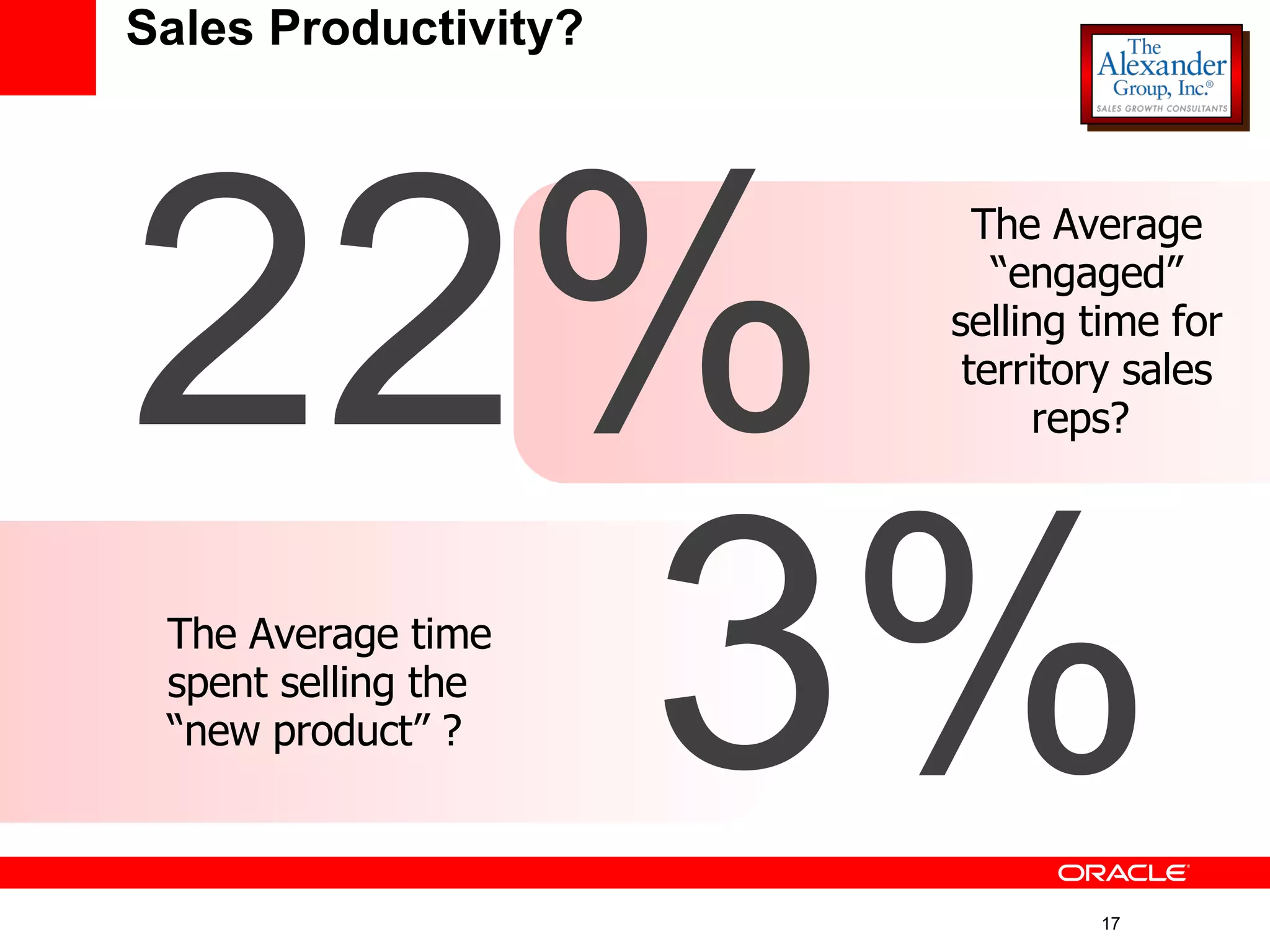 Sales Productivity? The Average “engaged” selling time for territory sales reps?  The Average time spent selling the “new product” ?  3% 22% 