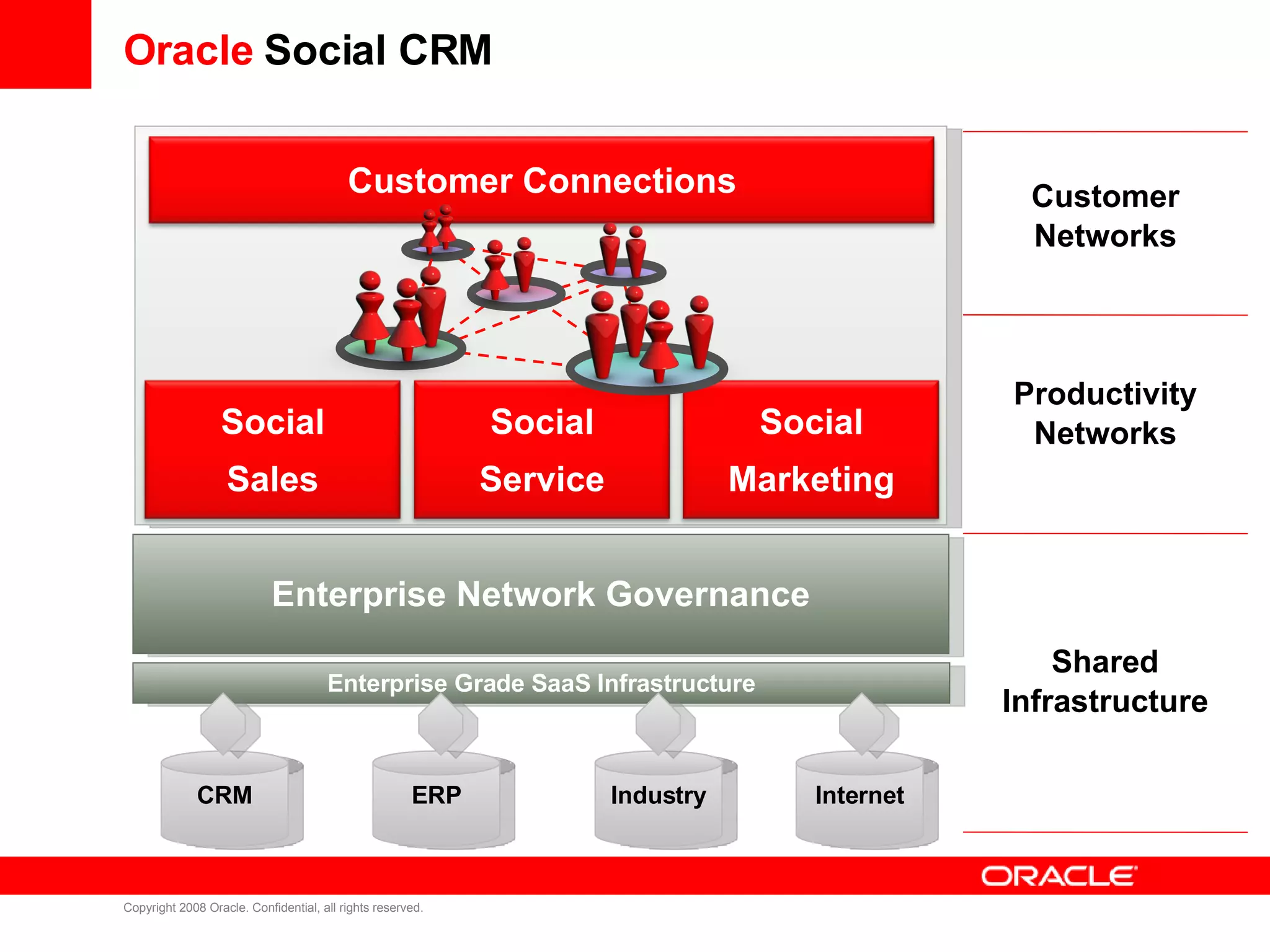 Oracle  Social CRM Enterprise Network Governance CRM ERP Industry Internet Enterprise Grade SaaS Infrastructure Productivity Networks Customer Networks Shared Infrastructure Customer Connections Social Sales Social Service Social Marketing 