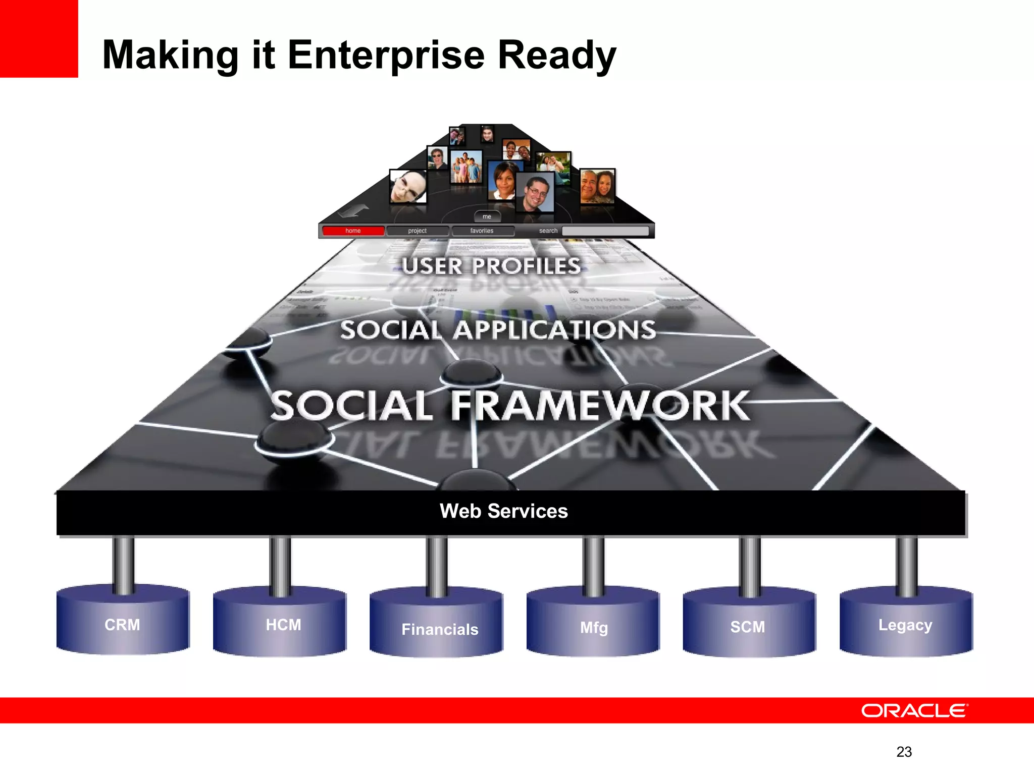 Making it Enterprise Ready Web Services CRM HCM Financials Legacy SCM Mfg 