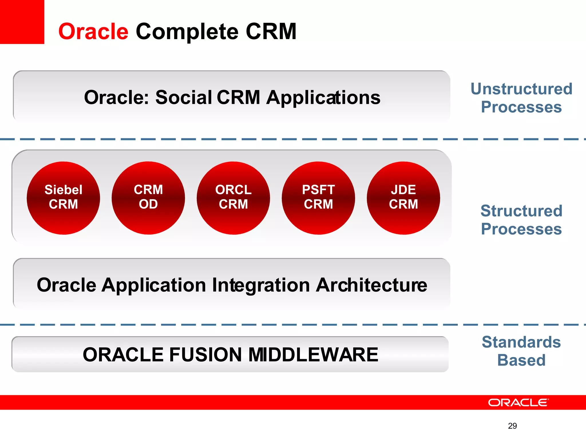 Oracle  Complete CRM Structured Processes Oracle : Social CRM Applications Unstructured Processes ORACLE  FUSION MIDDLEWARE Standards Based Oracle  Application Integration Architecture Siebel CRM JDE CRM ORCL CRM PSFT CRM CRM OD 