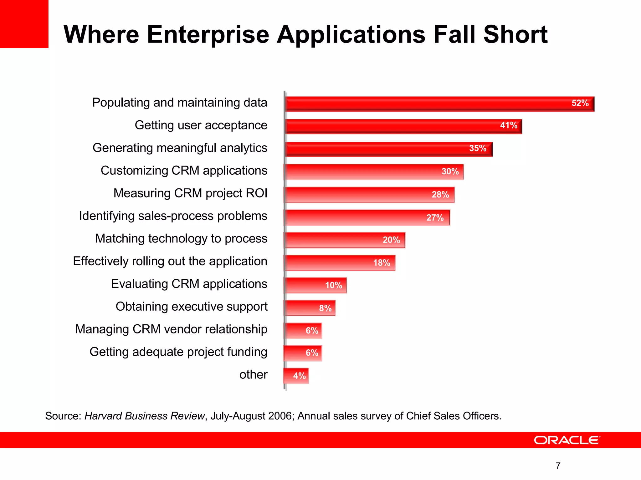Where Enterprise Applications Fall Short Populating and maintaining data Getting user acceptance Generating meaningful analytics Customizing CRM applications Measuring CRM project ROI Identifying sales-process problems Matching technology to process Effectively rolling out the application Evaluating CRM applications Obtaining executive support Managing CRM vendor relationship Getting adequate project funding other 52% 41% 35% 30% 28% 27% 20% 18% 10% 8% 6% 6% 4% Source:  Harvard Business Review , July-August 2006; Annual sales survey of Chief Sales Officers. 