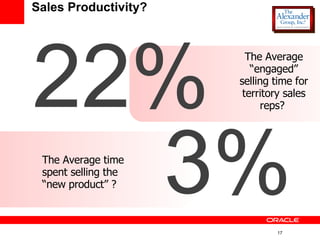 Sales Productivity? The Average “engaged” selling time for territory sales reps?  The Average time spent selling the “new product” ?  3% 22% 