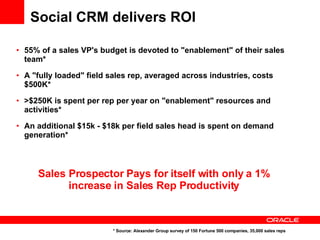 Social CRM delivers ROI 55% of a sales VP's budget is devoted to "enablement" of their sales team* A "fully loaded" field sales rep, averaged across industries, costs $500K* >$250K is spent per rep per year on "enablement" resources and activities* An additional $15k - $18k per field sales head is spent on demand generation* * Source: Alexander Group survey of 150 Fortune 500 companies, 35,000 sales reps Sales Prospector Pays for itself with only a 1% increase in Sales Rep Productivity 