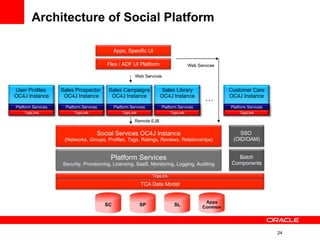 Architecture of Social Platform … Remote EJB Web Services Web Services TCA Data Model Platform Services Security, Provisioning, Licensing, SaaS, Monitoring, Logging, Auditing Sales Prospector  OC4J Instance Sales Campaigns OC4J Instance Sales Library OC4J Instance Social Services OC4J Instance (Networks, Groups, Profiles, Tags, Ratings, Reviews, Relationships) Apps, Specific UI Flex / ADF UI Platform SSO  (OID/OAM) Batch Components TopLink SC SP SL Apps Common Customer Care OC4J Instance User Profiles  OC4J Instance Platform Services TopLink Platform Services TopLink Platform Services TopLink Platform Services TopLink Platform Services TopLink 