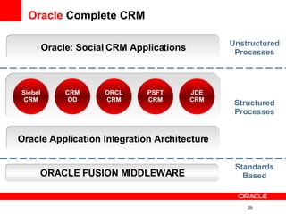 Oracle  Complete CRM Structured Processes Oracle : Social CRM Applications Unstructured Processes ORACLE  FUSION MIDDLEWARE Standards Based Oracle  Application Integration Architecture Siebel CRM JDE CRM ORCL CRM PSFT CRM CRM OD 