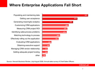 Where Enterprise Applications Fall Short Populating and maintaining data Getting user acceptance Generating meaningful analytics Customizing CRM applications Measuring CRM project ROI Identifying sales-process problems Matching technology to process Effectively rolling out the application Evaluating CRM applications Obtaining executive support Managing CRM vendor relationship Getting adequate project funding other 52% 41% 35% 30% 28% 27% 20% 18% 10% 8% 6% 6% 4% Source:  Harvard Business Review , July-August 2006; Annual sales survey of Chief Sales Officers. 