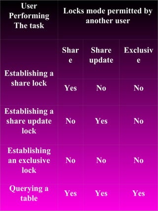   User Performing The task Locks mode permitted by another user     Establishing a share lock Share Share update Exclusive Yes No No Establishing a share update lock No Yes No Establishing an exclusive lock No No No Querying a table Yes Yes Yes 