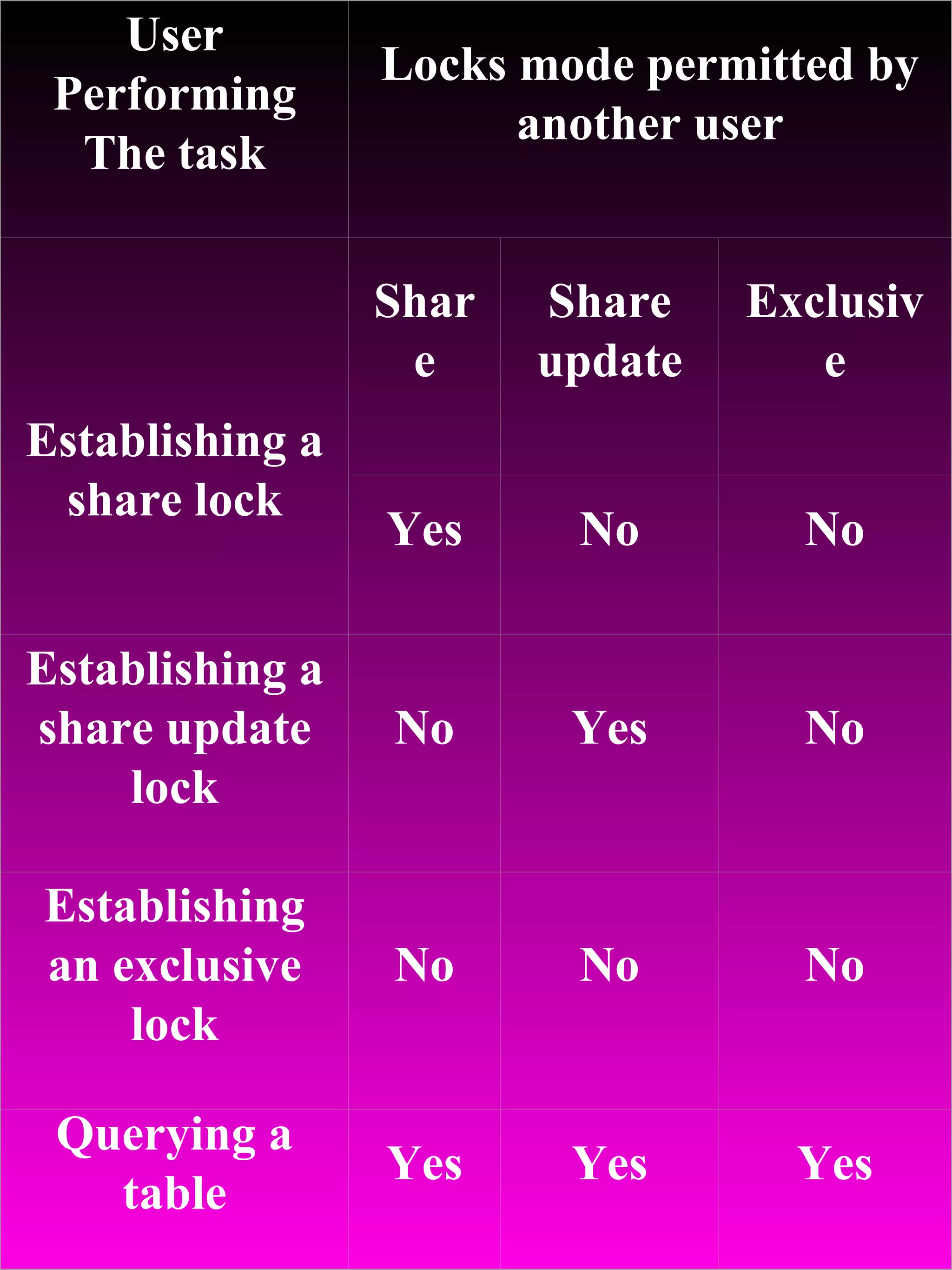   User Performing The task Locks mode permitted by another user     Establishing a share lock Share Share update Exclusive Yes No No Establishing a share update lock No Yes No Establishing an exclusive lock No No No Querying a table Yes Yes Yes 