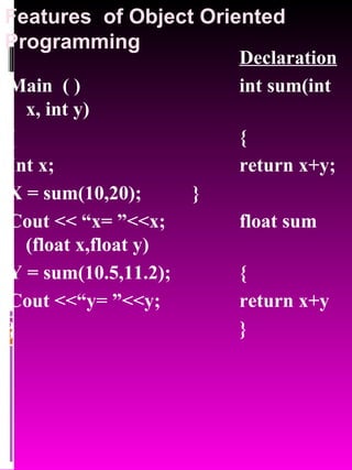 Features  of Object Oriented Programming Declaration Main  ( ) int sum(int x, int y) { { Int x; return x+y; X = sum(10,20); } Cout << “x= ”<<x; float sum (float x,float y)  Y = sum(10.5,11.2); { Cout <<“y= ”<<y; return x+y } } 