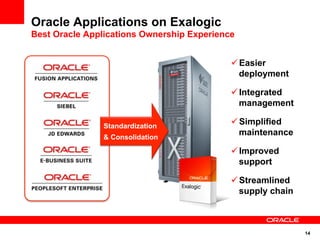 Oracle Applications on Exalogic
Best Oracle Applications Ownership Experience


                                            ü Easier
                                               deployment

                                            ü Integrated
                                               management

                Standardization
                                            ü Simplified
                & Consolidation
                                               maintenance

                                            ü Improved
                                               support

                                            ü Streamlined
                                               supply chain



                                                              14
 