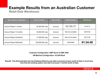 Example Results from an Australian Customer　
     Retail Data Warehouse

    Type of Query or Operation        Amount of Data         Type of Data     Existing System     DB Machine



Account Report 7 months                  20,000,000 rows	
    Account         03:50:37             00:04:50


Account Report 12 months                 34,000,000 rows      Account         Did not complete     00:07:03


Account Report 24 Months                 71,000,000 rows	
    Account         Ran out of space     00:13:40


Account Report 96 Months                336,000,000 rows	
    Account            Not tested      01:34:48


                                 Customer Configuration: SMP Server & EMC SAN
                                     DB Machine Configuration: V2 Half Rack


Results: This Demonstrates how the Database Machine was able to process 8 years worth of data in much less
                  time that the existing system was able to process 7 months worth of data.




                                                                                                               23
 