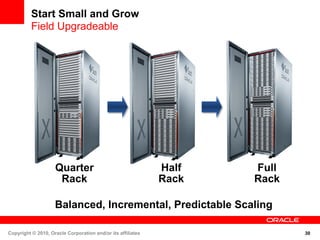 Start Small and Grow
          Field Upgradeable




                    Quarter                                  Half   Full
                     Rack                                    Rack   Rack

                    Balanced, Incremental, Predictable Scaling

Copyright © 2010, Oracle Corporation and/or its affiliates                 30
 