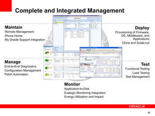Complete and Integrated Management

Maintain                                                                        Deploy
Remote Management                                                 Provisioning of Firmware,
                                           Enterprise
Phone Home                                  Manager                   OS, Middleware, and
My Oracle Support Integration                                                  Applications
                                              Grid                     Clone and Scale-out
                                             Control


                                           OpsCenter

Manage
End-to-End Diagnostics
                                                                                    Test
                                                                         Functional Testing
Configuration Management
Patch Automation                                                              Load Testing
                                                                         Test Management

                                Monitor
                                Application-to-Disk
                                Exalogic Monitoring Integration
                                Energy Utilization and Impact




                                                                                         31
 