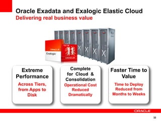Oracle Exadata and Exalogic Elastic Cloud
Delivering real business value




  Extreme            Complete        Faster Time to
                   for Cloud &
Performance                              Value
                   Consolidation
Across Tiers,     Operational Cost    Time to Deploy
from Apps to         Reduced          Reduced from
    Disk           Dramatically      Months to Weeks




                                                       32
 