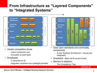From Infrastructure as “Layered Components”
      to “Integrated Systems”




                                                          •  Uses open standards and commodity
 •  Vendor competition drives                                components
     –  Lower component cost                                     –  A real “Systems Architecture”, not just pre-
     –  Innovation at each layer                                    integration
 •  Drawbacks                                             •  Drawback - does not fit current model
     –  IT becomes an SI                                  •  Barriers to adoption
     –  Integration cost/time now outweighs benefits             –  The Competency Trap

Source: Kevin McIsaac – Intelligent Business Research Services
                                                                                                                   4
 