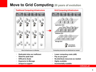 Move to Grid Computing 20 years of evolution




   •    Dedicated silos are inefficient   •    Lower computing costs (x86)
   •    Sized for peak load               •    Pay as you grow
   •    Difficult to Scale                •    Re-distribute resources as needed
   •    Expensive to Manage               •    Highly available
   •    Unique to support                 •    Incrementally scalable


                                                                                   6
 