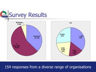 Survey Results
       Business                            Size
        5.9%




                                10,000+
                  Technical      27%                        1 - 999
                   , 37.3%                                   35%



        IT
    Exec/Mgr
     , 56.8%                     3,000 -
                                  9,999
                                                  1,000 -
                                  22%              2,999
                                                   16%




154 responses from a diverse range of organisations
 