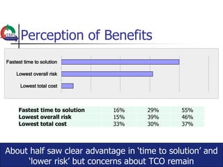Perception of Benefits
Fastest time to solution

    Lowest overall risk

      Lowest total cost



     Fastest time to solution   16%   29%     55%
     Lowest overall risk        15%   39%     46%
     Lowest total cost          33%   30%     37%




About half saw clear advantage in „time to solution‟ and
      „lower risk‟ but concerns about TCO remain
 