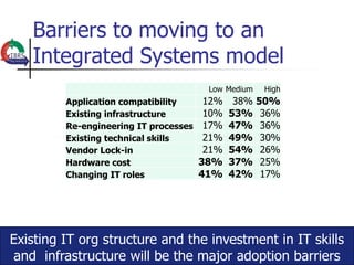 Barriers to moving to an
   Integrated Systems model
                                    Low Medium    High
         Application compatibility    12% 38%    50%
         Existing infrastructure      10% 53%     36%
         Re-engineering IT processes 17% 47%      36%
         Existing technical skills    21% 49%     30%
         Vendor Lock-in               21% 54%     26%
         Hardware cost               38% 37%      25%
         Changing IT roles           41% 42%      17%




Existing IT org structure and the investment in IT skills
and infrastructure will be the major adoption barriers
 