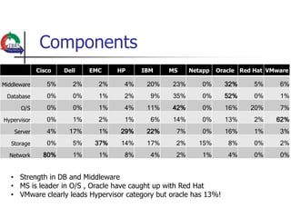 Components
             Cisco   Dell    EMC    HP    IBM    MS     Netapp   Oracle Red Hat VMware

Middleware      5%      2%     2%    4%    20%    23%      0%       32%     5%     6%
 Database       0%      0%     1%    2%     9%    35%      0%       52%     0%     1%
      O/S       0%      0%     1%    4%    11%    42%      0%       16%    20%     7%
Hypervisor      0%      1%     2%    1%     6%    14%      0%       13%     2%    62%
    Server      4%    17%      1%   29%    22%     7%      0%       16%     1%     3%
   Storage      0%      5%    37%   14%    17%     2%     15%       8%      0%     2%
  Network      80%      1%     1%    8%     4%     2%      1%       4%      0%     0%


   • Strength in DB and Middleware
   • MS is leader in O/S , Oracle have caught up with Red Hat
   • VMware clearly leads Hypervisor category but oracle has 13%!
 