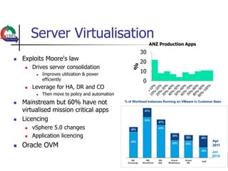 Server Virtualisation
                                                            ANZ Production Apps
                                                       30
   Exploits Moore's law                               20




                                                   %
        Drives server consolidation
             Improves utilization & power
                                                       10
              efficiently                              0
        Leverage for HA, DR and CO
             Then move to policy and automation
   Mainstream but 60% have not
    virtualised mission critical apps
   Licencing
        vSphere 5.0 changes
        Application licencing
   Oracle OVM
 