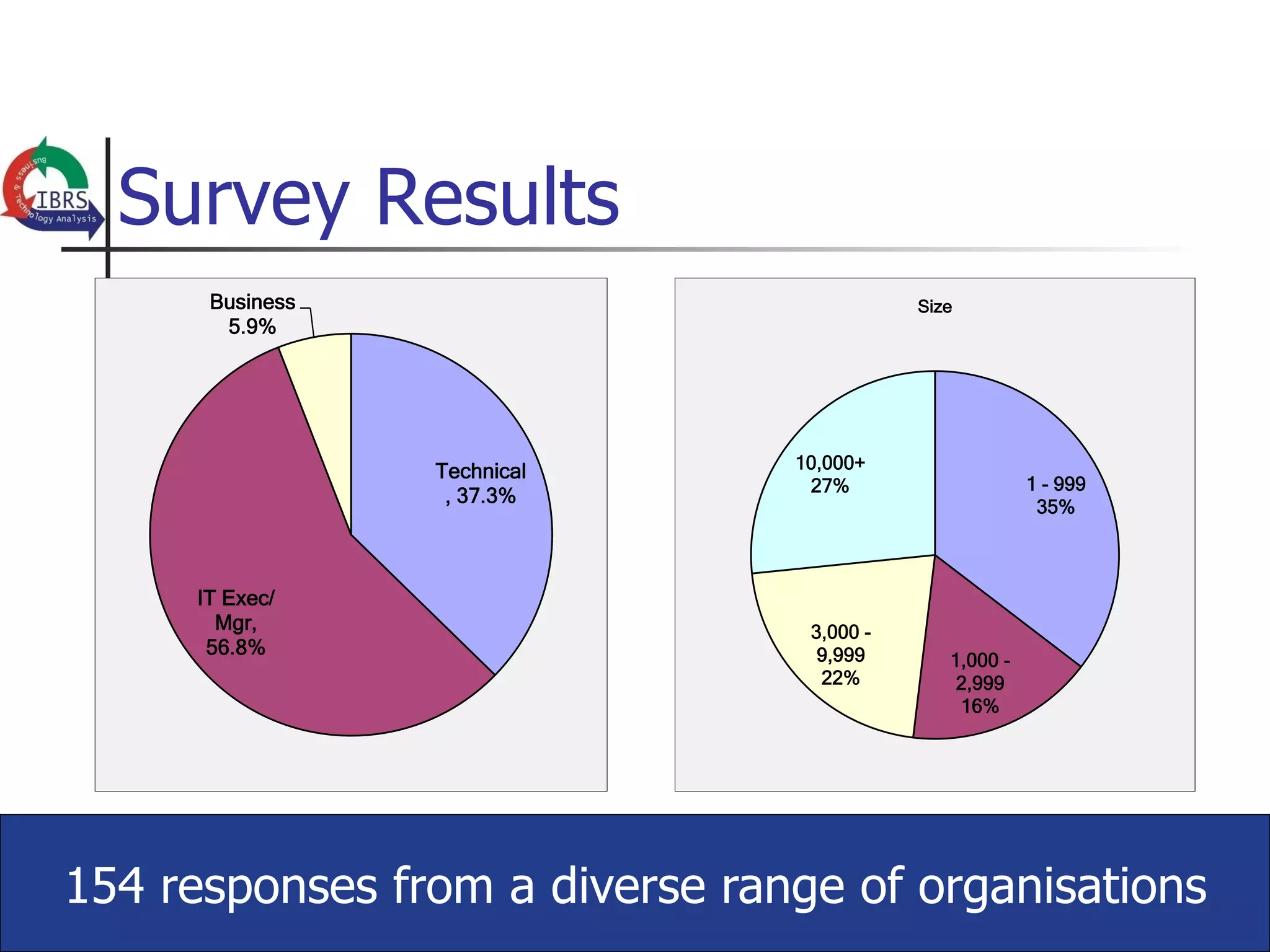 Survey Results
      Business                             Size
       5.9%




                 Technical      10,000+
                                 27%                    1 - 999
                  , 37.3%                                35%



     IT Exec/
       Mgr,                      3,000 -
      56.8%                       9,999       1,000 -
                                  22%          2,999
                                               16%




154 responses from a diverse range of organisations
 