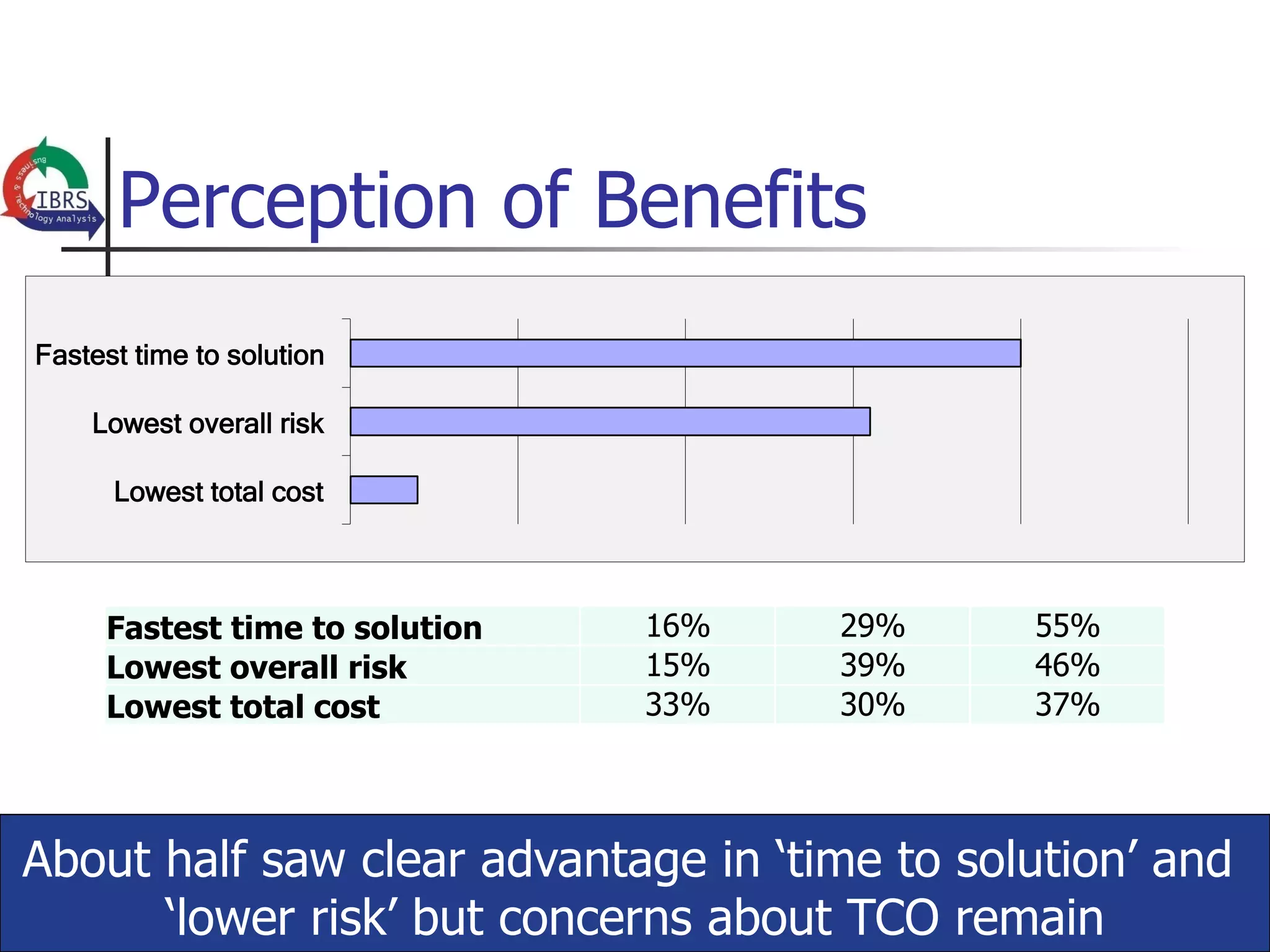 Perception of Benefits
Fastest time to solution

    Lowest overall risk

      Lowest total cost



     Fastest time to solution	
     16%	
     29%	
     55%	
  
     Lowest overall risk	
          15%	
     39%	
     46%	
  
     Lowest total cost	
            33%	
     30%	
     37%	
  




About half saw clear advantage in ‘time to solution’ and
      ‘lower risk’ but concerns about TCO remain
 