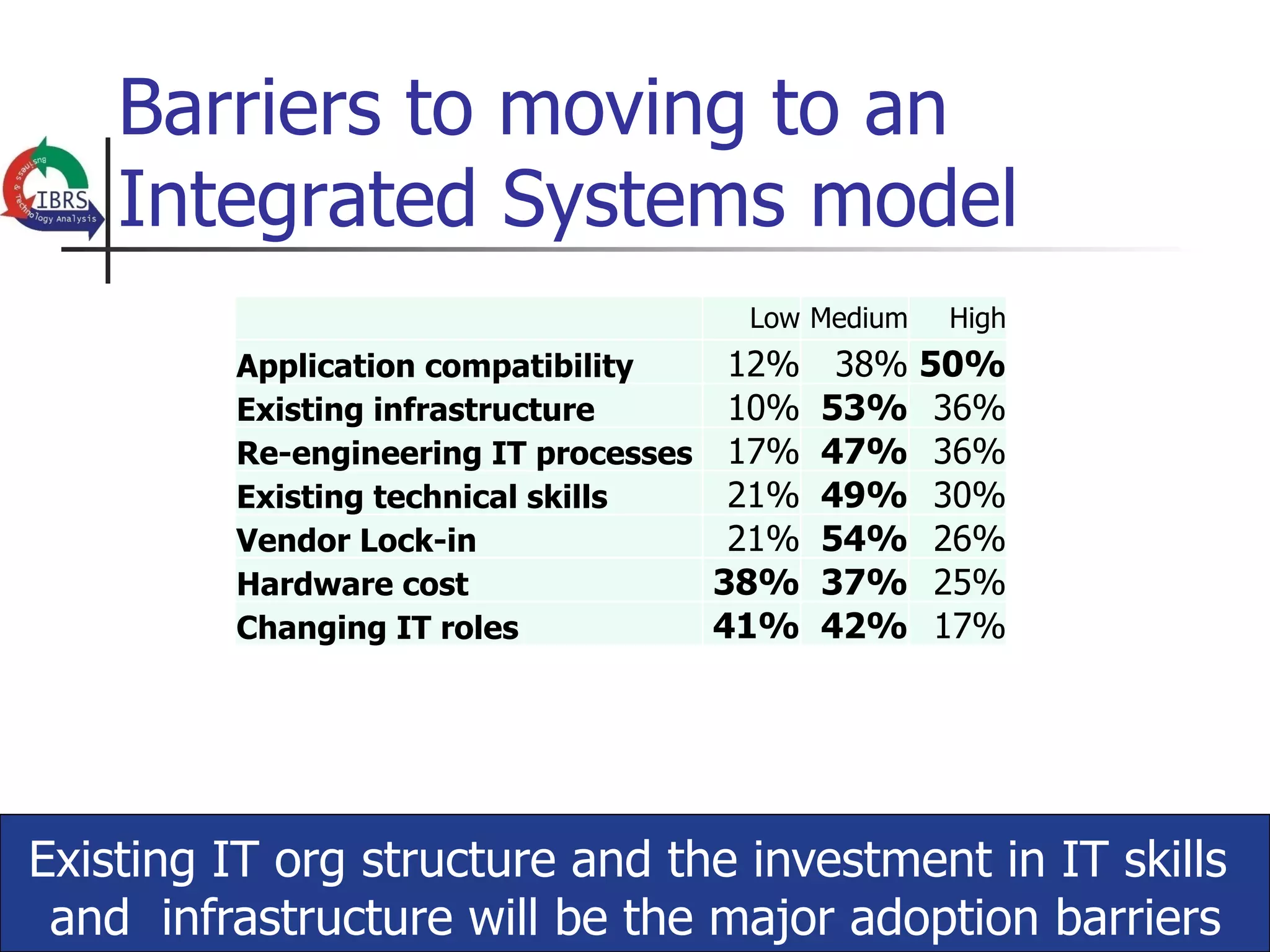 Barriers to moving to an
    Integrated Systems model
                                           Low Medium   High
         Application compatibility    12%	
   38%	
  50%	
  
         Existing infrastructure      10%	
   53%	
   36%	
  
         Re-engineering IT processes 17%	
   47%	
   36%	
  
         Existing technical skills    21%	
   49%	
   30%	
  
         Vendor Lock-in               21%	
   54%	
   26%	
  
         Hardware cost               38%	
   37%	
   25%	
  
         Changing IT roles           41%	
   42%	
   17%	
  




Existing IT org structure and the investment in IT skills
 and infrastructure will be the major adoption barriers
 