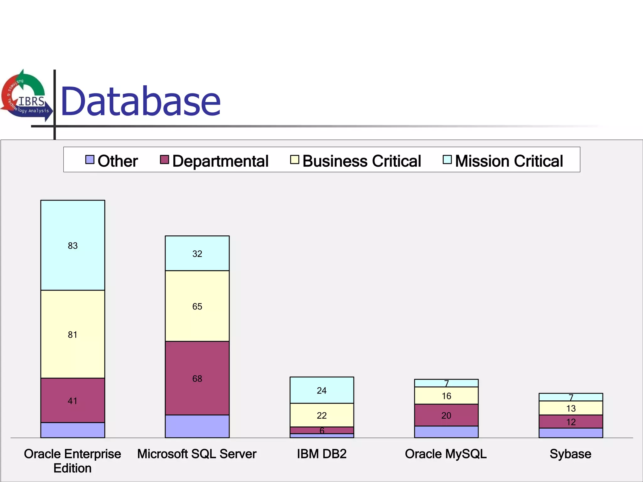 Database
            Other        Departmental      Business Critical        Mission Critical




       83
                             32




                             65


       81



                             68
                                                                7
                                             24
                                                               16                       7
       41
                                                                                       13
                                             22                20
                                                                                       12
                                              6

Oracle Enterprise   Microsoft SQL Server   IBM DB2       Oracle MySQL            Sybase
     Edition
 