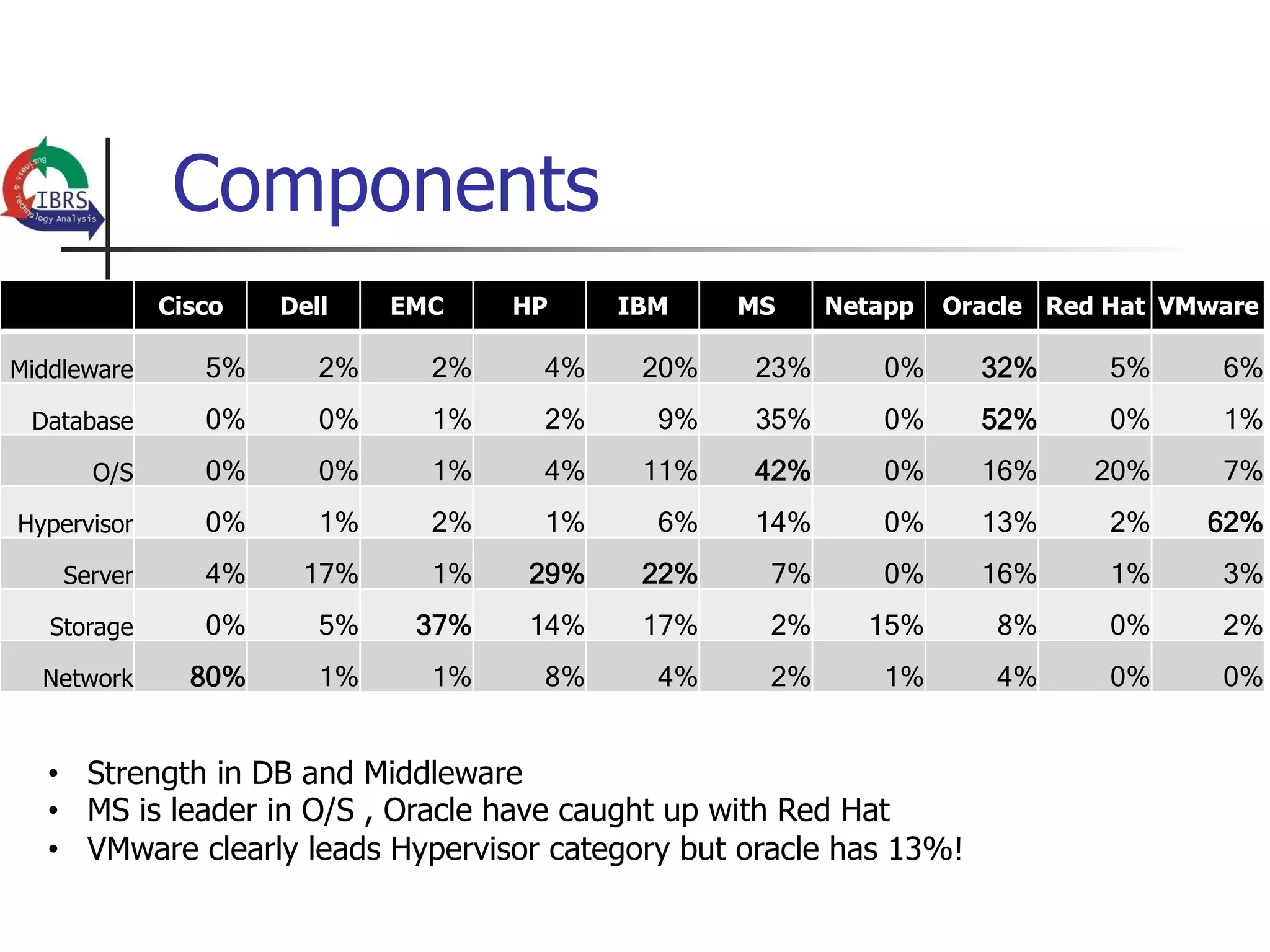 Components
             Cisco   Dell    EMC    HP    IBM     MS     Netapp   Oracle Red Hat VMware

Middleware      5%      2%     2%    4%    20%     23%      0%       32%     5%     6%
 Database       0%      0%     1%    2%     9%     35%      0%       52%     0%     1%
      O/S       0%      0%     1%    4%    11%     42%      0%       16%    20%     7%
Hypervisor      0%      1%     2%    1%     6%     14%      0%       13%     2%    62%
    Server      4%    17%      1%   29%    22%      7%      0%       16%     1%     3%
   Storage      0%      5%    37%   14%    17%      2%     15%       8%      0%     2%
  Network      80%      1%     1%    8%     4%      2%      1%       4%      0%     0%


   •  Strength in DB and Middleware
   •  MS is leader in O/S , Oracle have caught up with Red Hat
   •  VMware clearly leads Hypervisor category but oracle has 13%!
 
