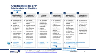 13
2 3 41 5
Personalbedarf –
Untern.strategie
Jobfamilien –
Bedarfsorient.
Personal-
bestand
Gap-Analyse
und Reporting
Maßnahmen –
Strat. Initiativen
6
Verankerung -
Regelplanung
► Ziel: Erkennen des
künftigen Personal-
bedarfs
► Vorgehen: Im
Mittelpunkt stehen
die Geschäfts-
bereiche
► Hürden: Nutzen für
Geschäftsbereiche
aufzeigen, Bus.
Cases rechnen,
qualitative Bedarfe
planen, lfr. Fokus
► Ziel: Transfer-
Potenziale sichtbar
machen
► Vorgehen: Einigung
auf einige, wesent-
liche Clusterungs-
kriterien und
Zuschreibungen
► Hürden: Hoher
Aufwand beim
Bauen von Job-
familien, Besitz-
standswahrung
► Ziel: Ist-Zustand
der Jobfamilien
analysieren und
Entwicklung linear
fortschreiben
► Vorgehen:
Erarbeiten der
Fortschreibungen
► Hürden: Arbeiten
mit Schätzwerten,
unvollständige
Datenbestände
► Ziel: Spezifikation
von Arbeitspaket 1
► Vorgehen:
Entwicklung einer
„Heatmap“
► Hürden: Software
liefert auf
Knopfdruck keine
Lösungen, der
menschliche Dialog
ist essentiell, eine
Gesamtübersicht
ist unrealistisch
► Ziel: Entwicklung
eines Maßnahmen-
portfolios
► Vorgehen: Fest-
legung von
Handlungsfeldern
entlang von Risiken
und Szenarien
(buy, build, borrow)
► Hürden: Silodenke
bzw. (zu) hohe
Anspruchs-
formulierung
► Ziel: Integration in
die Regelplanung
► Vorgehen: Klärung
des inhaltlichen
Schwerpunktes
► Hürden: Rolle und
Selbstverständnis
v. HR und/oder der
Business Partner
► Environment
scanning
► Business strategy
► Organizational
capabilities
► Workforce
implications
► Projected
workforce demand
vs. supply
► HR strategy to deliver workforce required to
execute business strategy
Quelle TCB: Young: Engaging Business Leaders in SWP, July 2011
http://www.strimgroup.com/blog/fokustag-strategische-personalplanung
Arbeitspakete der SPP
Arbeitspakete im Überblick
15. Februar 2019
GB-Strategie
Personal-Strategie Humankapital-Strategie
PM-Funktions-Strategie
 