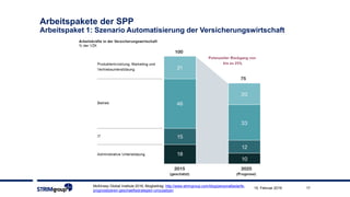 Arbeitspakete der SPP
Arbeitspaket 1: Szenario Automatisierung der Versicherungswirtschaft
17
McKinsey Global Institute 2016; Blogbeitrag: http://www.strimgroup.com/blog/personalbedarfe-
prognostizieren-geschaeftsstrategien-umzusetzen
15. Februar 2019
 