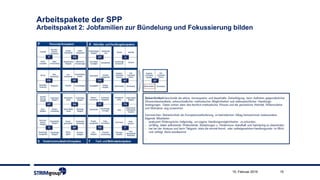 1515. Februar 2019
Arbeitspakete der SPP
Arbeitspaket 2: Jobfamilien zur Bündelung und Fokussierung bilden
 