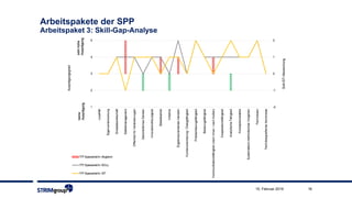 1615. Februar 2019
Arbeitspakete der SPP
Arbeitspaket 3: Skill-Gap-Analyse
 