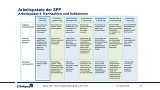 Arbeitspakete der SPP
Arbeitspaket 4: Kennzahlen und Indikatoren
1915. Februar 2019Source: TCB – Human Capital Analytics @ Work, 2014 / 2017
 