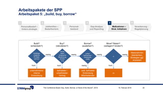 20
Arbeitspakete der SPP
Arbeitspaket 5: „build, buy, borrow“
2 3 41 5
Personalbedarf –
Untern.strategie
Jobfamilien –
Bedarfsorient.
Personal-
bestand
Gap-Analyse
und Reporting
Maßnahmen –
Strat. Initiativen
6
Verankerung -
Regelplanung
-x-
unternehmens-
interne
Entwicklung
befristeter /
unbefristeter
Vertrag
zeitl. befristete
Einbindung
Mitarbeitender
-x-
Massnahmen
überdenken,
Strategien ggf.
anpassen
niedrig niedrig niedrig niedrig
hoch hoch niedrig hoch
Build?
(entwickeln?)
Buy?
(rekrutieren?)
Borrow?
(ausleihen?)
Move? Retain?
(verlagern? binden?)
The Conference Board: Buy, Build, Borrow, or None of the Above?, 2015 15. Februar 2019
Kandi-
daten:
Ansprache
Bewerbung,
Einstel-
lung
Leihar-
beitnehmer /
Zeitarbeits-
kräfte
Vielfältige,
mögliche
PE-Maß-
nahmen
 