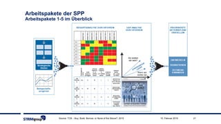 2115. Februar 2019Source: TCB – Buy, Build, Borrow, or None of the Above?, 2015
Arbeitspakete der SPP
Arbeitspakete 1-5 im Überblick
 