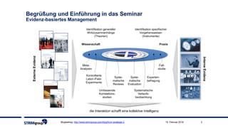 Begrüßung und Einführung in das Seminar
Evidenz-basiertes Management
Blogbeitrag: http://www.strimgroup.com/blog/hcm-strategie-2 315. Februar 2019
ExterneEvidenz
InterneEvidenz
Identifikation genereller
Wirkzusammenhänge
(Theorien)
Identifikation spezifischer
Vorgehensweisen
(Instrumente)
Wissenschaft Praxis
Meta-
Analysen
Kontrollierte
Labor-/Feld-
Experimente
Umfassende
Korrelations-
studien
Syste-
matische
Reviews
Syste-
matische
Evaluation
Systematische
Verlaufs-
beobachtung
Experten-
befragung
Fall-
studie
die Interaktion schafft eine kollektive Intelligenz
 