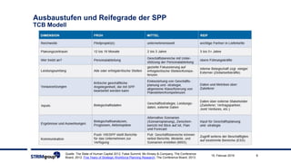 815. Februar 2019
Ausbaustufen und Reifegrade der SPP
TCB Modell
Quelle: The State of Human Capital 2012. False Summit; Mc Kinsey & Company, The Conference
Board, 2012. Five Years of Strategic Workforce Planning Research; The Conference Board, 2013.
 