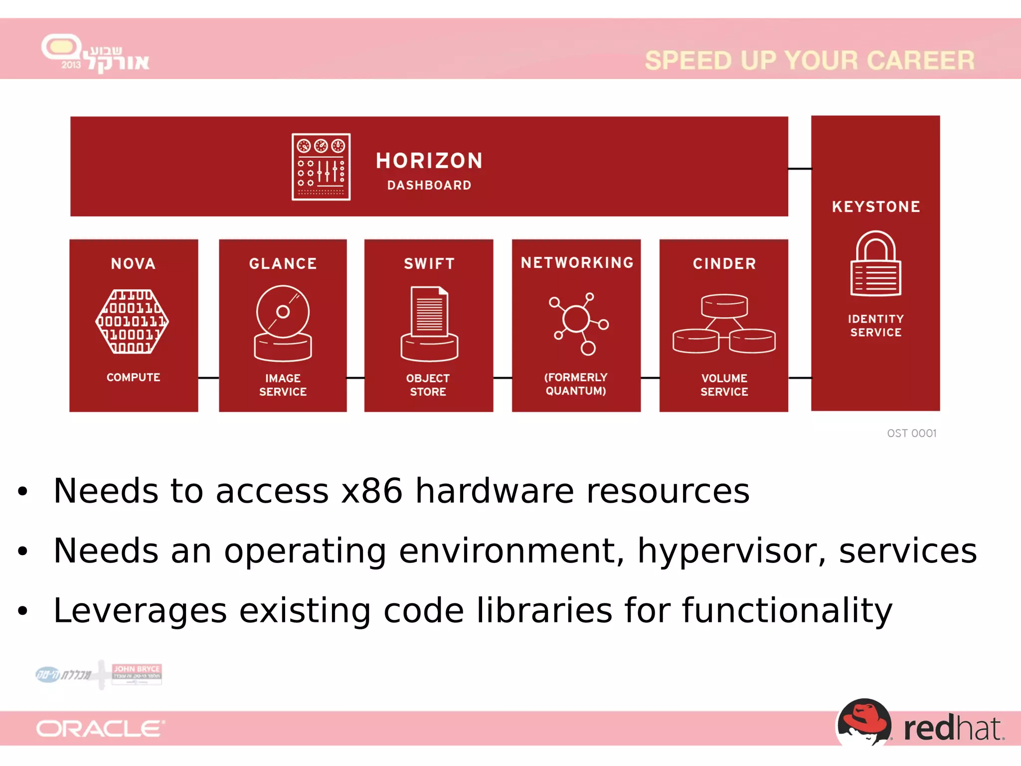 ●

Needs to access x86 hardware resources

●

Needs an operating environment, hypervisor, services

●

Leverages existing code libraries for functionality

 