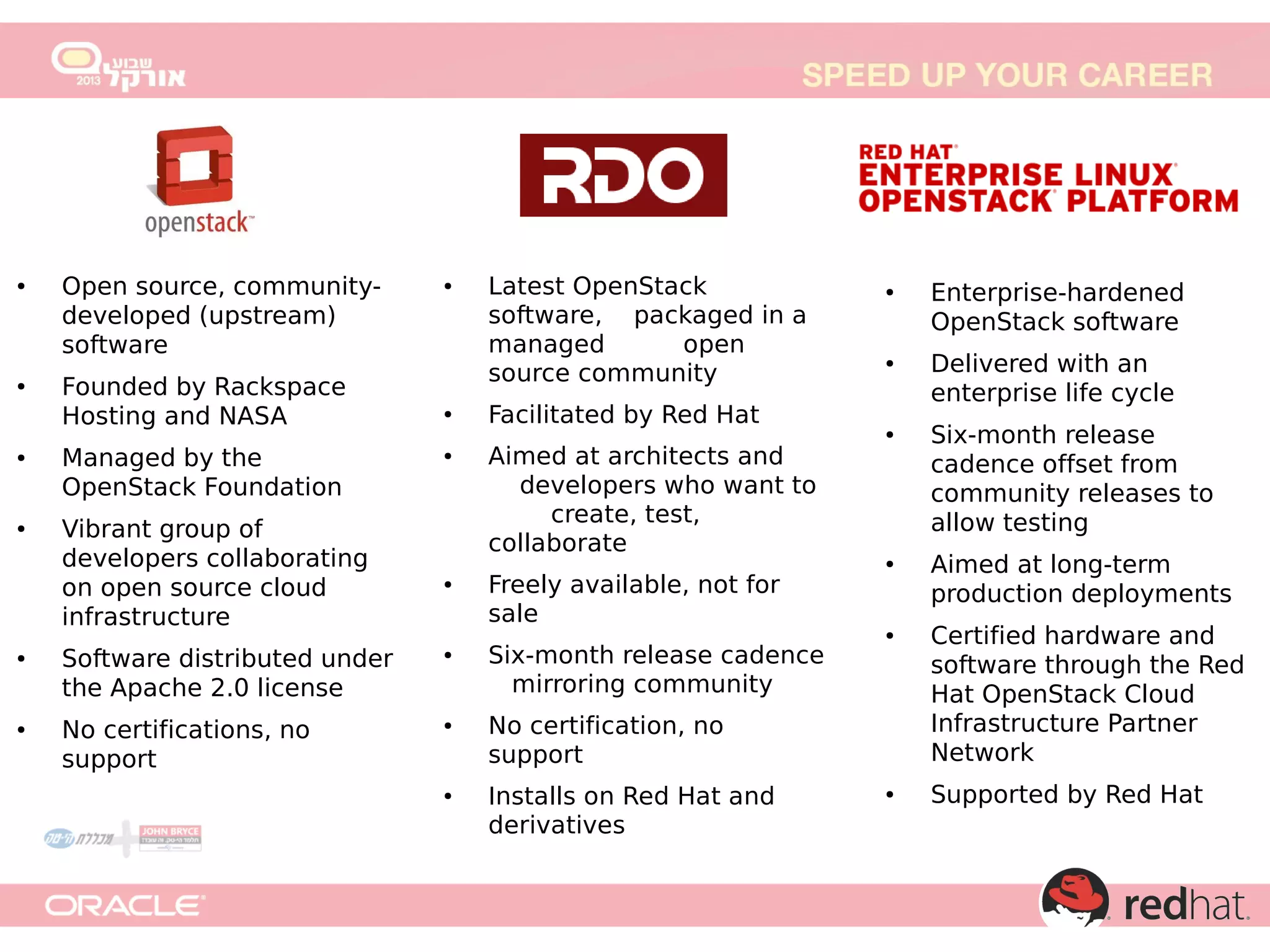 ●

●

●

●

●

●

Open source, communitydeveloped (upstream)
software
Founded by Rackspace
Hosting and NASA
Managed by the
OpenStack Foundation
Vibrant group of
developers collaborating
on open source cloud
infrastructure

●

●

Latest OpenStack
software, packaged in a
managed
open
source community

●

●

Facilitated by Red Hat
●

●

Aimed at architects and
developers who want to
create, test,
collaborate
●

●

Software distributed under
the Apache 2.0 license

●

No certifications, no
support

●

●

Freely available, not for
sale
Six-month release cadence
mirroring community

●

No certification, no
support
Installs on Red Hat and
derivatives

●

Enterprise-hardened
OpenStack software
Delivered with an
enterprise life cycle
Six-month release
cadence offset from
community releases to
allow testing
Aimed at long-term
production deployments
Certified hardware and
software through the Red
Hat OpenStack Cloud
Infrastructure Partner
Network
Supported by Red Hat

 