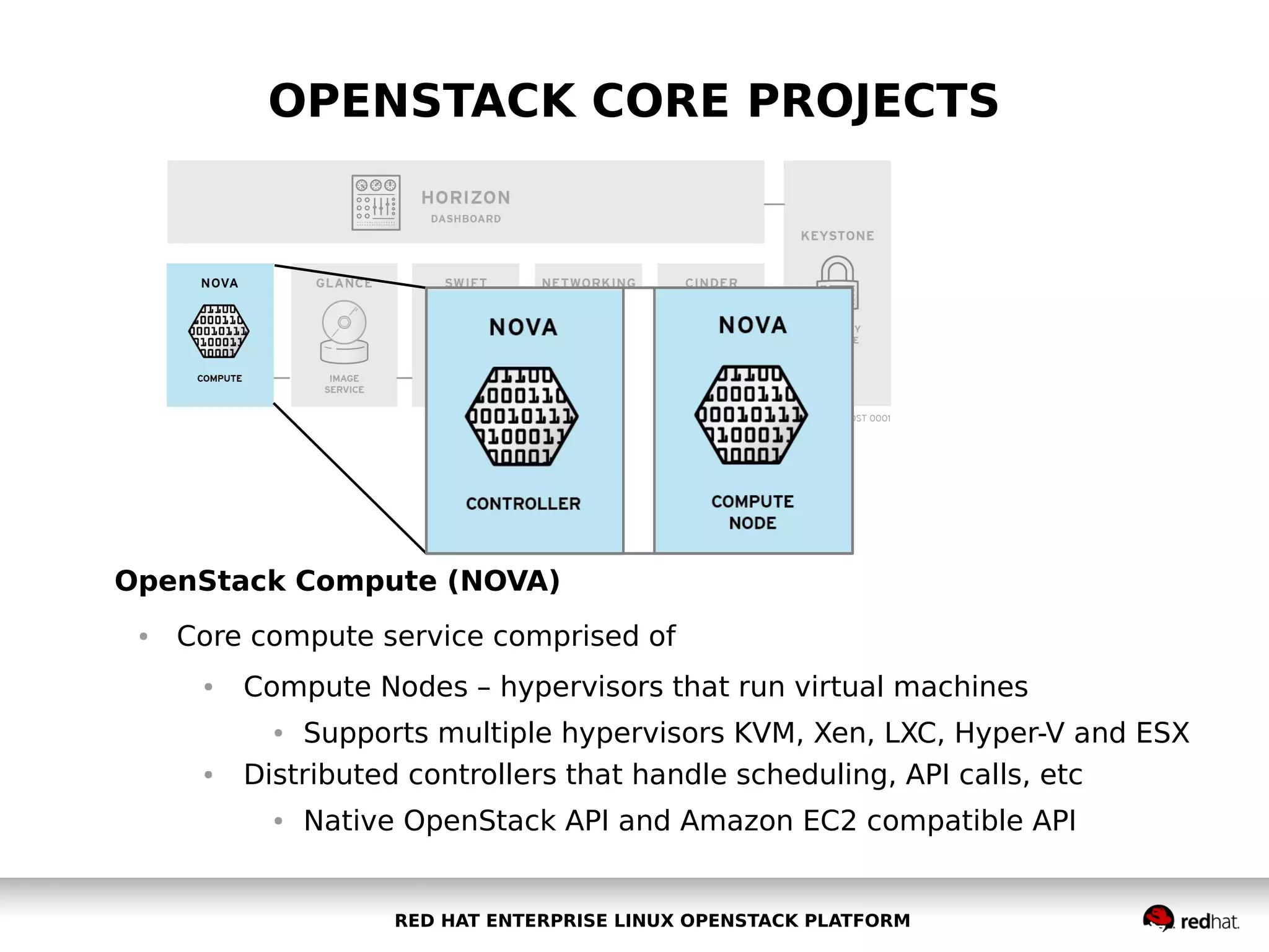 OPENSTACK CORE PROJECTS

OpenStack Compute (NOVA)
●

Core compute service comprised of
●

Compute Nodes – hypervisors that run virtual machines
Supports multiple hypervisors KVM, Xen, LXC, Hyper-V and ESX
Distributed controllers that handle scheduling, API calls, etc
●

●

●

Native OpenStack API and Amazon EC2 compatible API

RED HAT ENTERPRISE LINUX OPENSTACK PLATFORM

 