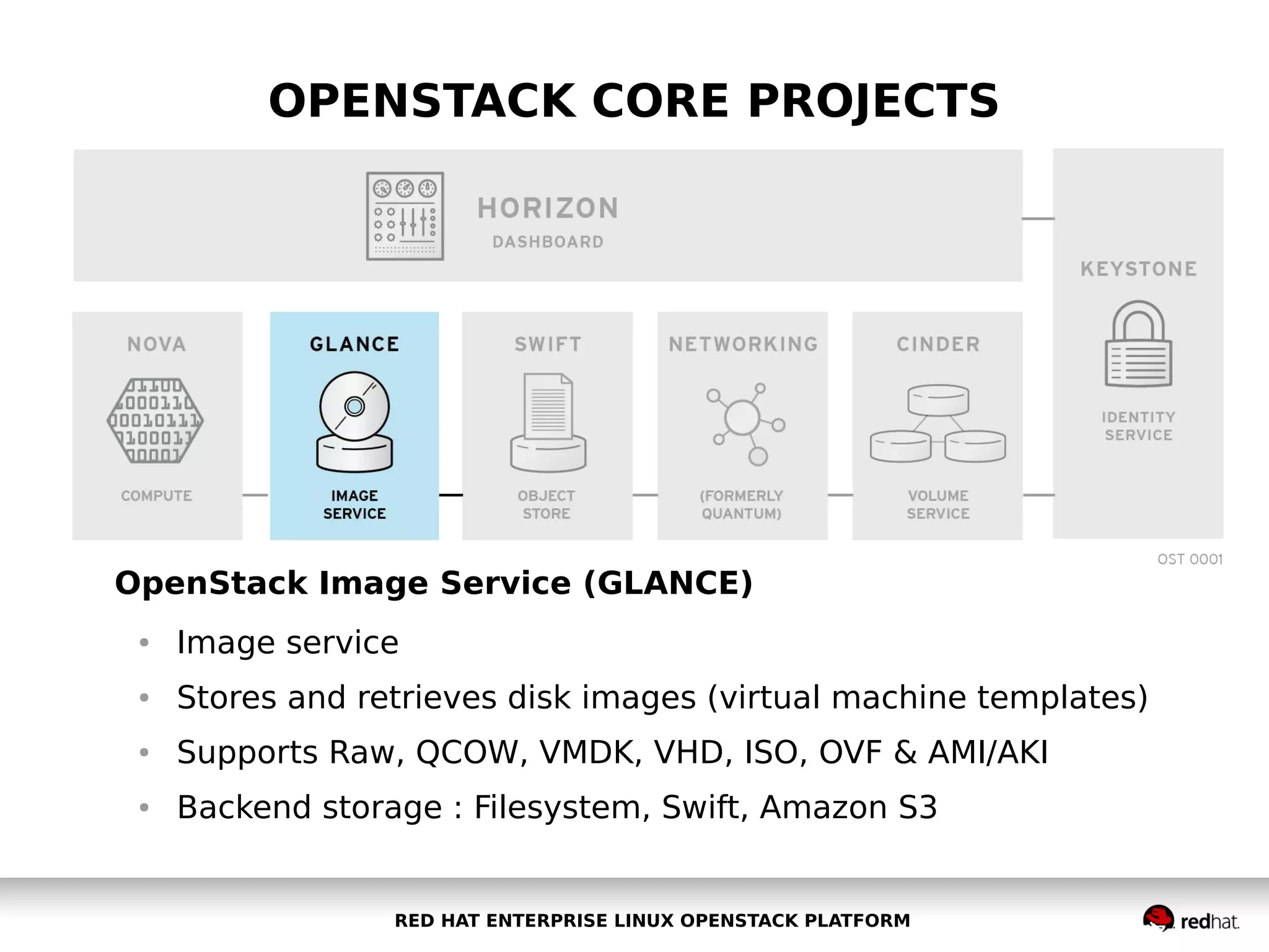OPENSTACK CORE PROJECTS

OpenStack Image Service (GLANCE)
●

Image service

●

Stores and retrieves disk images (virtual machine templates)

●

Supports Raw, QCOW, VMDK, VHD, ISO, OVF & AMI/AKI

●

Backend storage : Filesystem, Swift, Amazon S3

RED HAT ENTERPRISE LINUX OPENSTACK PLATFORM

 