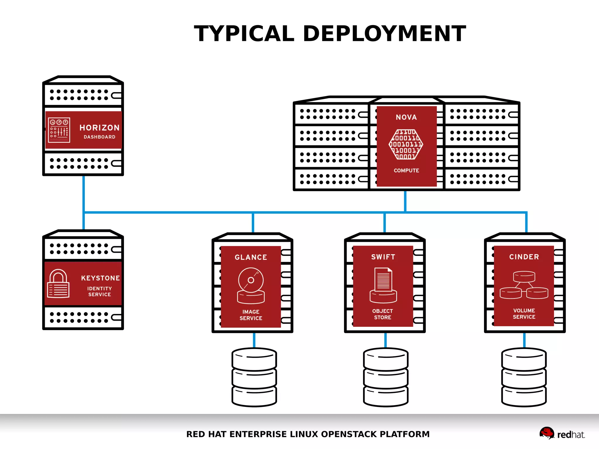 TYPICAL DEPLOYMENT

RED HAT ENTERPRISE LINUX OPENSTACK PLATFORM

 