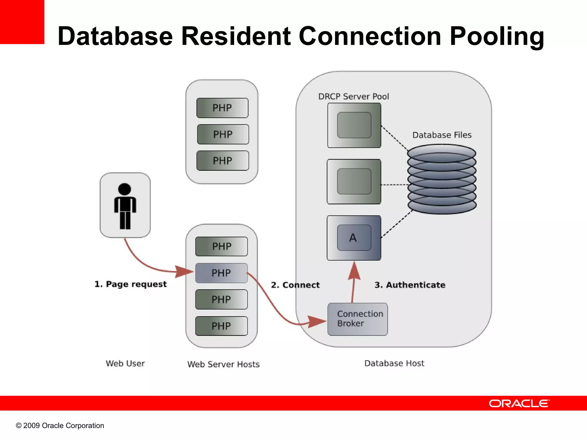 Database Resident Connection Pooling © 2009 Oracle Corporation 