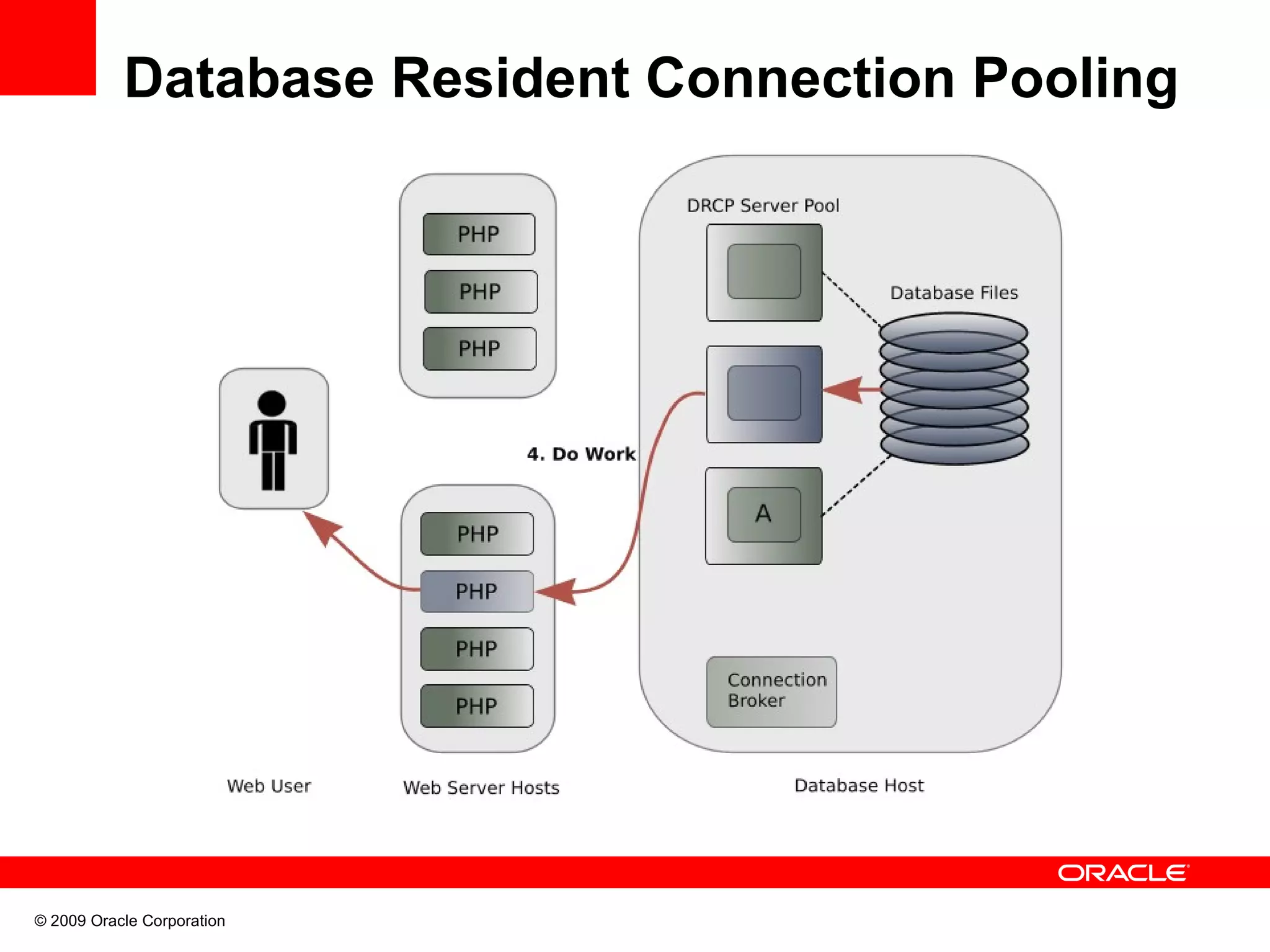 Database Resident Connection Pooling © 2009 Oracle Corporation 