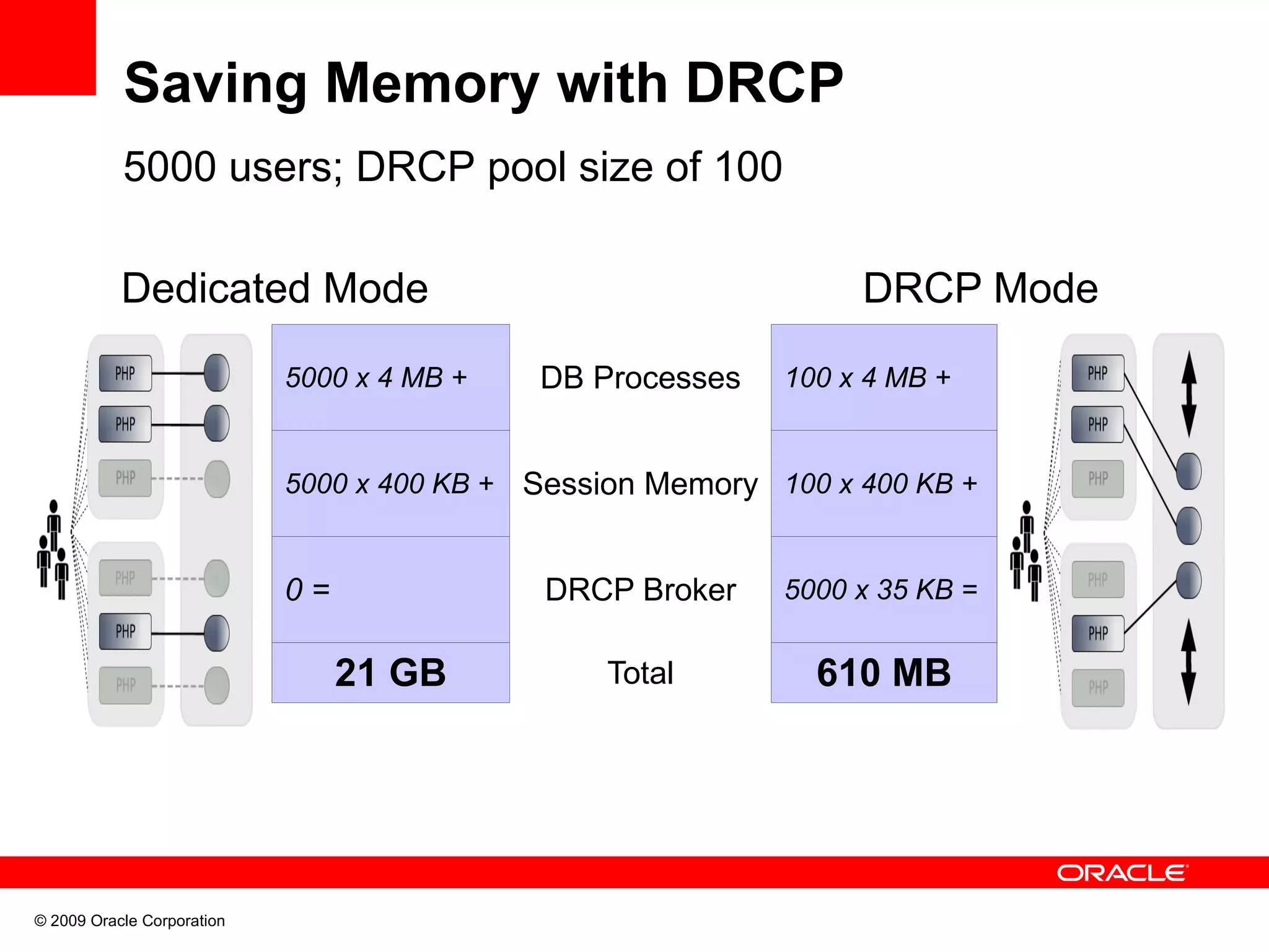 Saving Memory with DRCP 5000 users; DRCP pool size of 100 Dedicated Mode DRCP Mode 5000 x 4 MB + DB Processes 100 x 4 MB + 5000 x 400 KB + Session Memory 100 x 400 KB + 0= DRCP Broker 5000 x 35 KB = 21 GB Total 610 MB © 2009 Oracle Corporation 