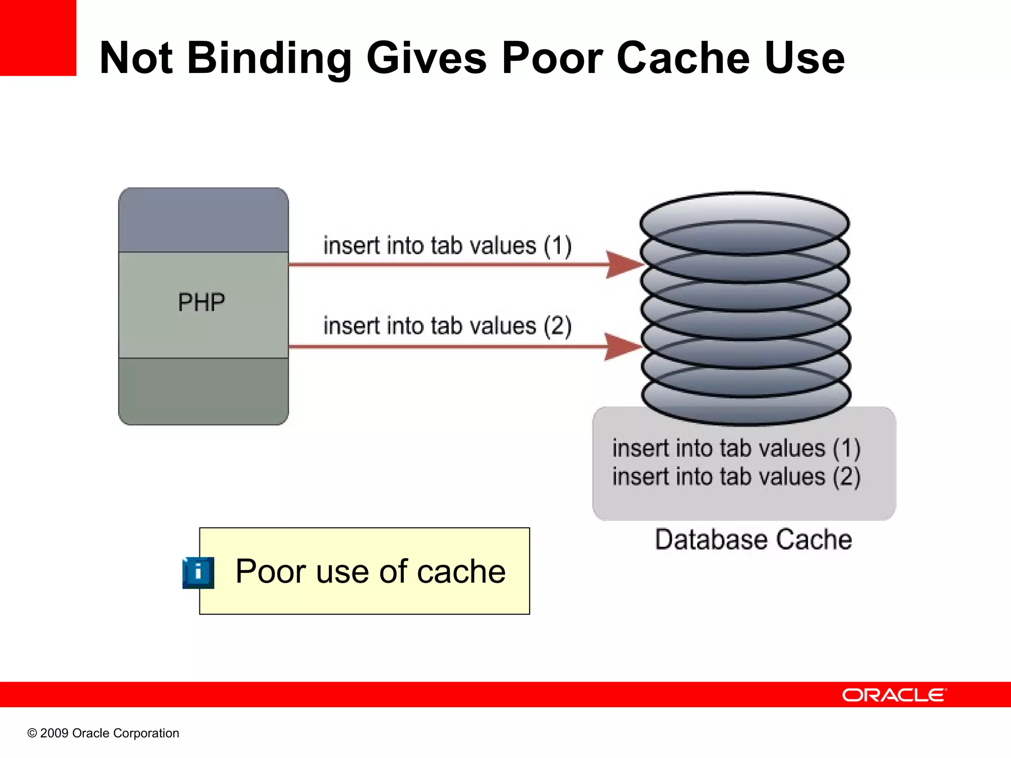 Not Binding Gives Poor Cache Use Poor use of cache © 2009 Oracle Corporation 