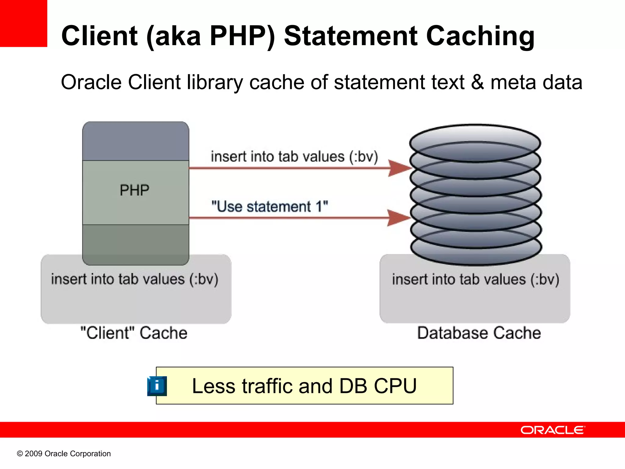 Client (aka PHP) Statement Caching Oracle Client library cache of statement text & meta data Less traffic and DB CPU © 2009 Oracle Corporation 