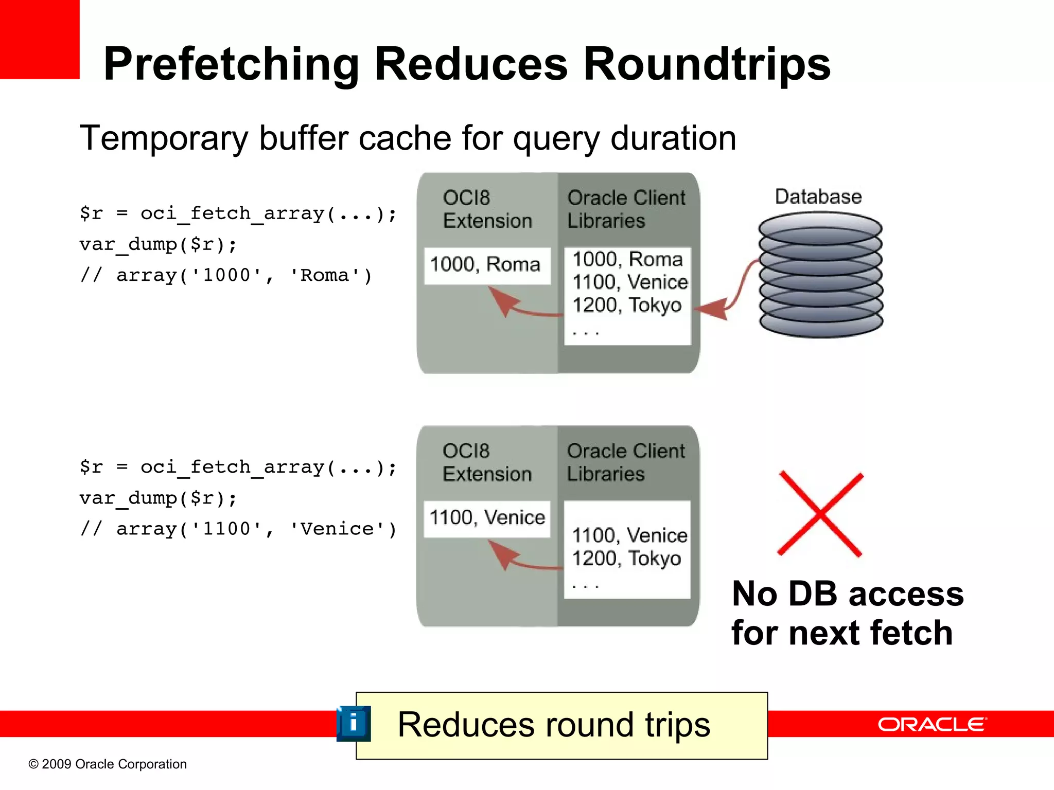 Prefetching Reduces Roundtrips Temporary buffer cache for query duration $r = oci_fetch_array(...); var_dump($r); // array('1000', 'Roma') $r = oci_fetch_array(...); var_dump($r); // array('1100', 'Venice') No DB access for next fetch Reduces round trips © 2009 Oracle Corporation 